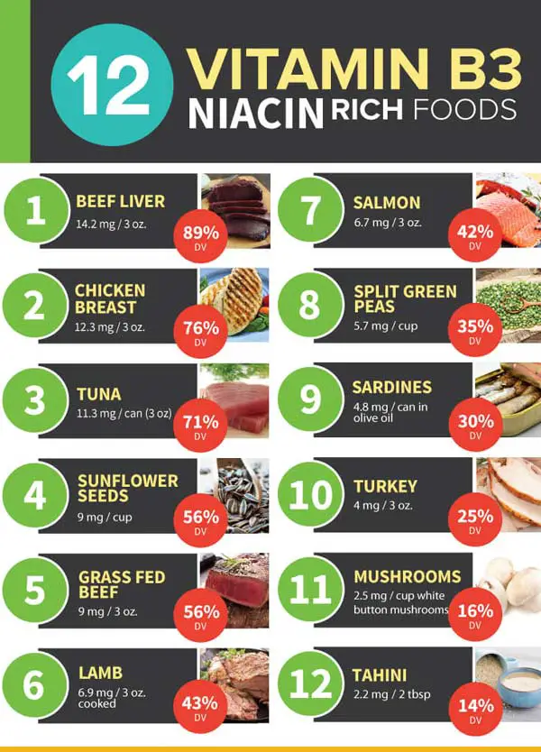 best Vitamin B3 niacin Food sources